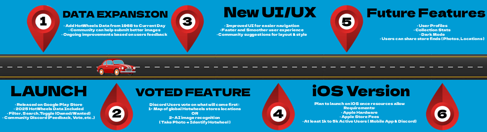 Development roadmap
